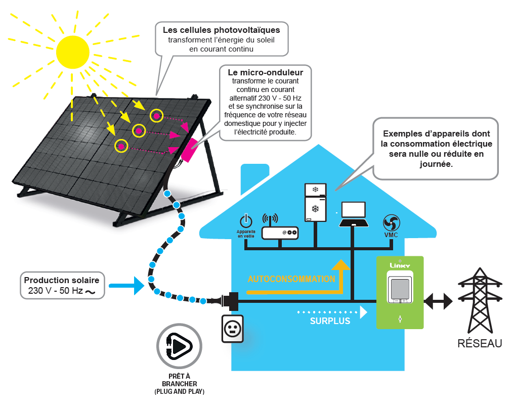 Graphique de production et consommation solaire